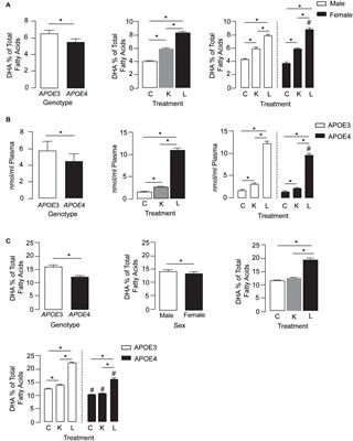 LPC-DHA/EPA-Enriched Diets Increase Brain DHA and Modulate Behavior in Mice That Express Human APOE4